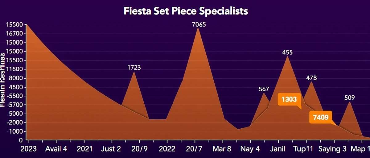 Fiesta Set Piece Specialists Download Growth Chart Fiesta Set Piece Specialists download growth graph showing spikes during major Indian festivals